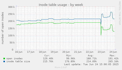 Inode table usage