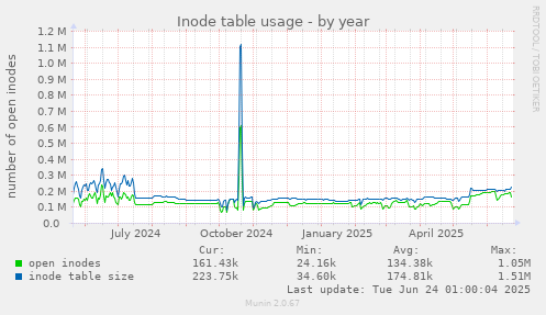 Inode table usage