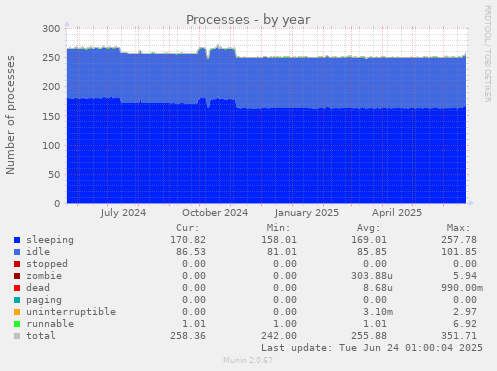 Processes
