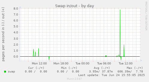 Swap in/out