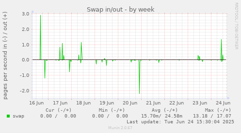 Swap in/out