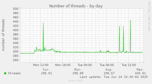 Number of threads