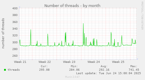 Number of threads