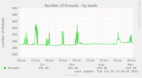 Number of threads
