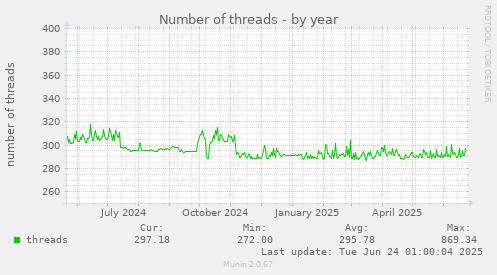 Number of threads