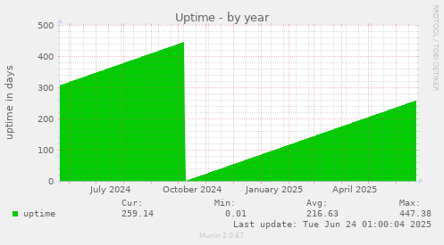 Uptime