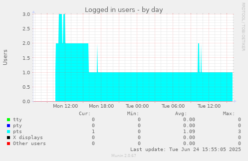 Logged in users