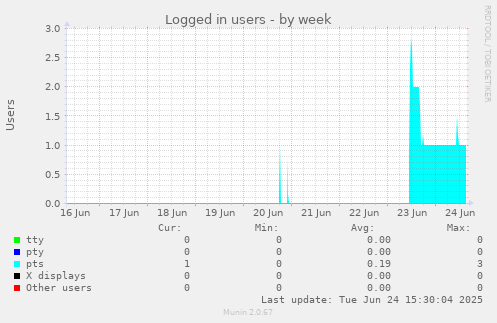 Logged in users