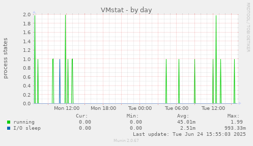 VMstat