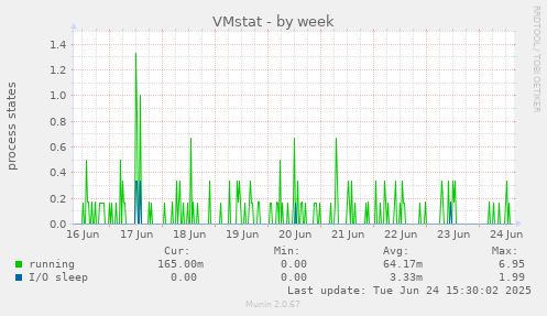 VMstat