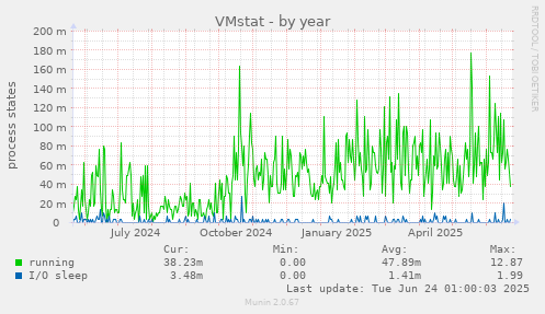 VMstat