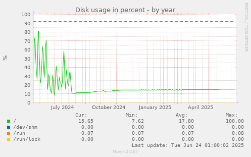 Disk usage in percent