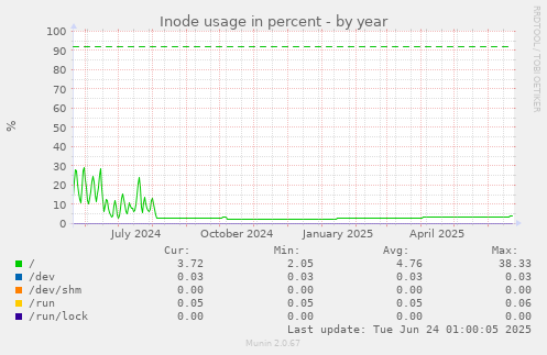 Inode usage in percent
