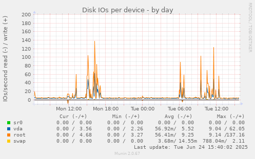 Disk IOs per device