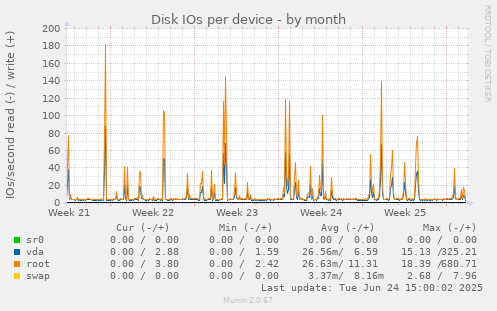 Disk IOs per device