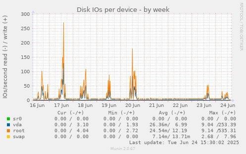 Disk IOs per device