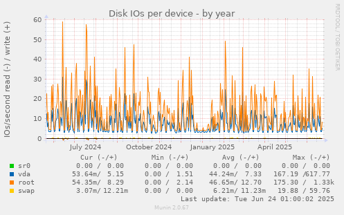 Disk IOs per device