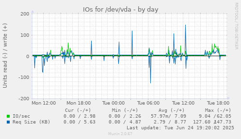 IOs for /dev/vda