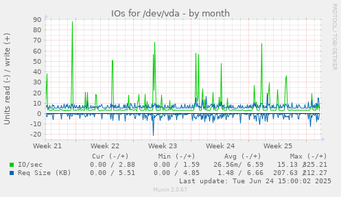 IOs for /dev/vda