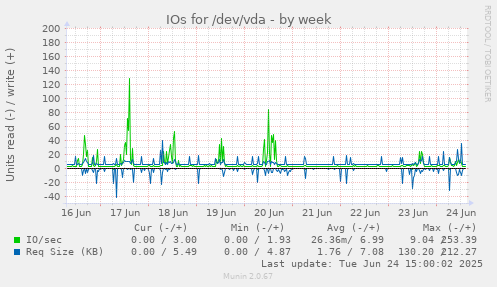 IOs for /dev/vda