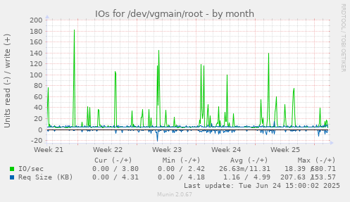 IOs for /dev/vgmain/root