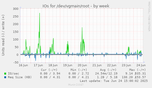 IOs for /dev/vgmain/root