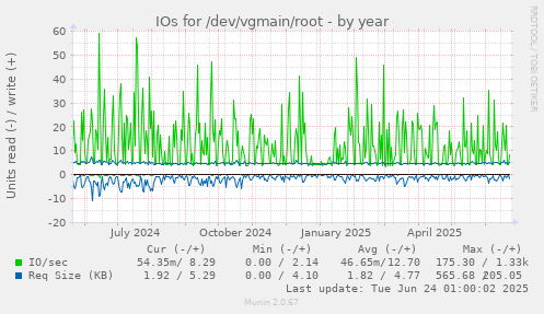 IOs for /dev/vgmain/root