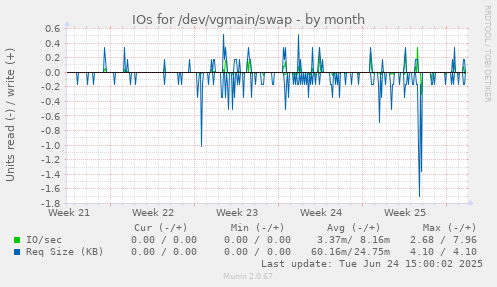 IOs for /dev/vgmain/swap