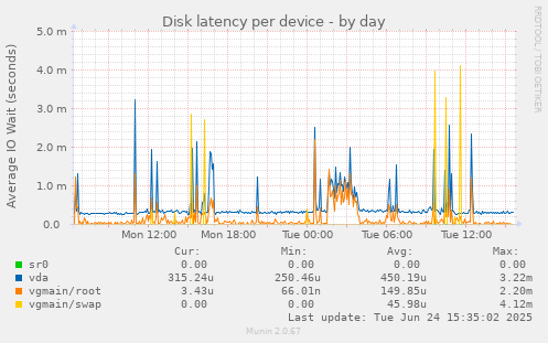 Disk latency per device