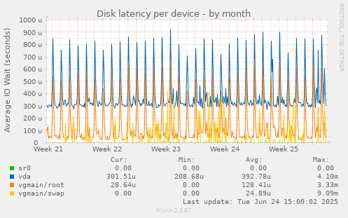 Disk latency per device