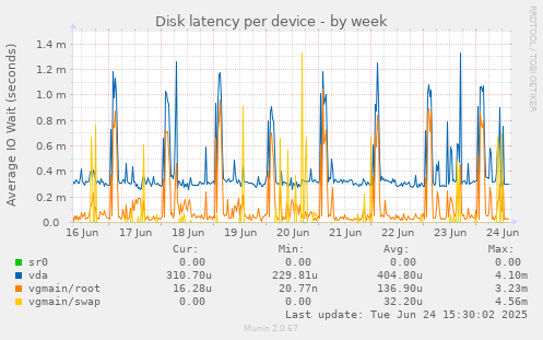 Disk latency per device