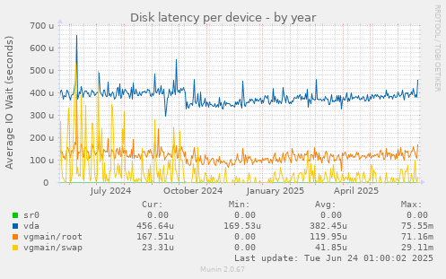Disk latency per device