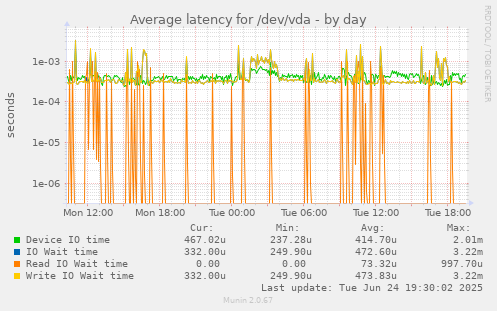 Average latency for /dev/vda