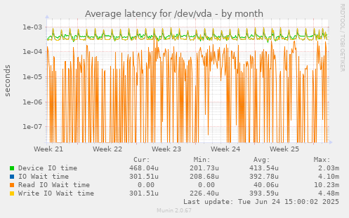 Average latency for /dev/vda