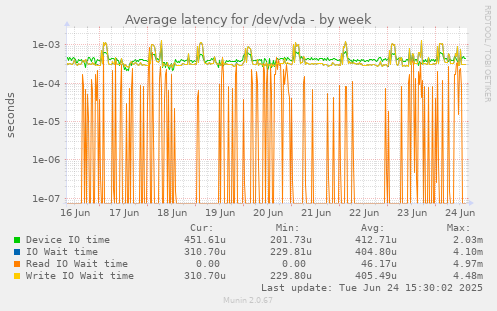 Average latency for /dev/vda