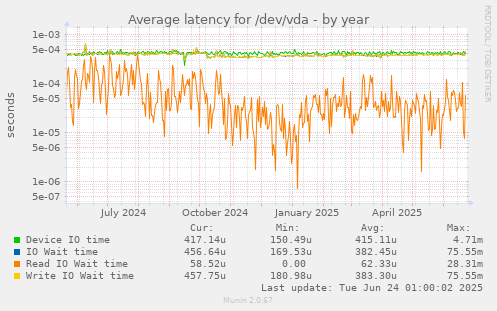 Average latency for /dev/vda