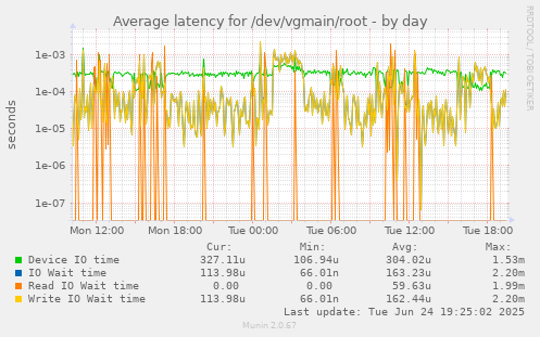 Average latency for /dev/vgmain/root
