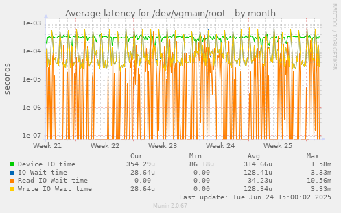 Average latency for /dev/vgmain/root