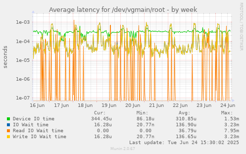 Average latency for /dev/vgmain/root