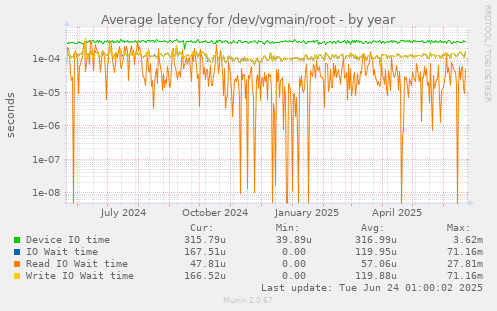 Average latency for /dev/vgmain/root