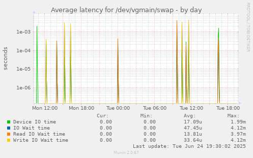 Average latency for /dev/vgmain/swap