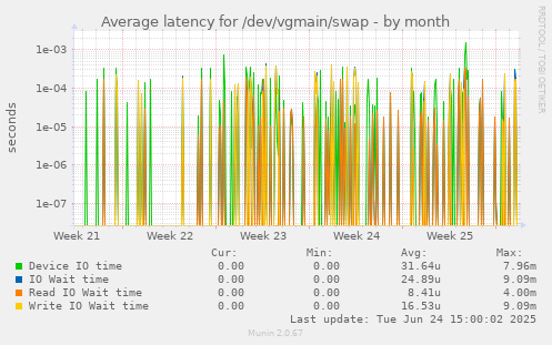 Average latency for /dev/vgmain/swap