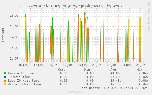 Average latency for /dev/vgmain/swap