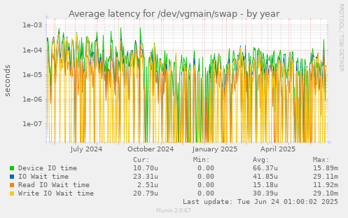 Average latency for /dev/vgmain/swap