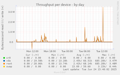 Throughput per device