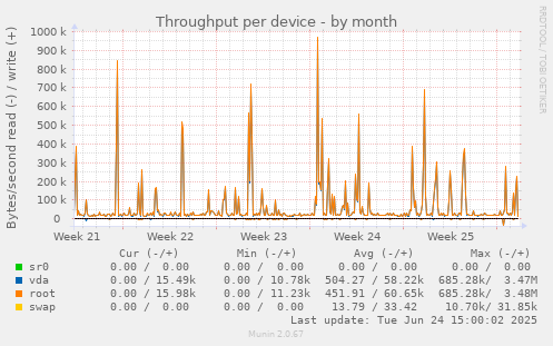 Throughput per device