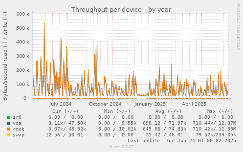 Throughput per device