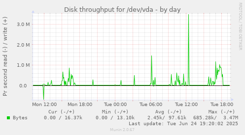 Disk throughput for /dev/vda