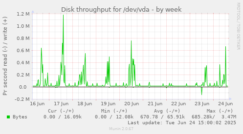 Disk throughput for /dev/vda