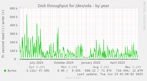 Disk throughput for /dev/vda
